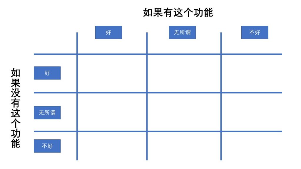 如何通过两张象限表，搞定增长黑客产品需求的优先级？