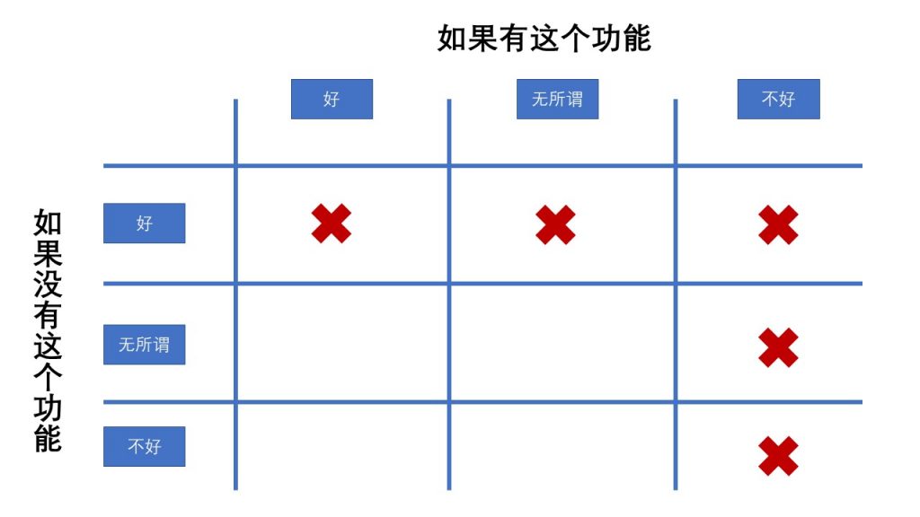 如何通过两张象限表，搞定增长黑客产品需求的优先级？