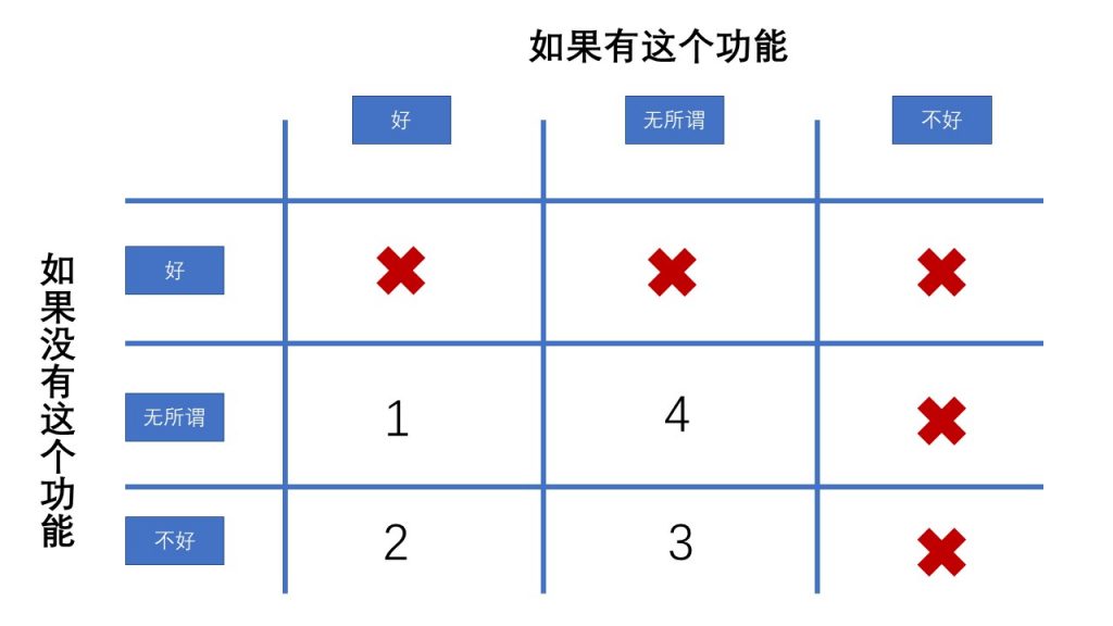 如何通过两张象限表，搞定增长黑客产品需求的优先级？