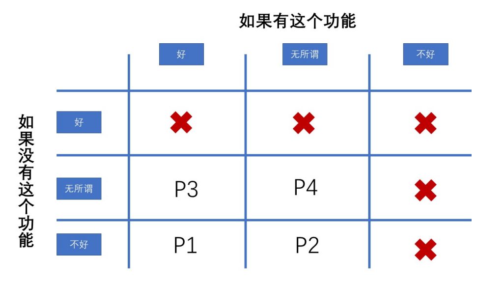 如何通过两张象限表，搞定增长黑客产品需求的优先级？