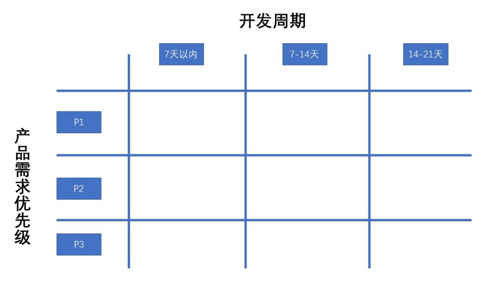 如何通过两张象限表，搞定增长黑客产品需求的优先级？