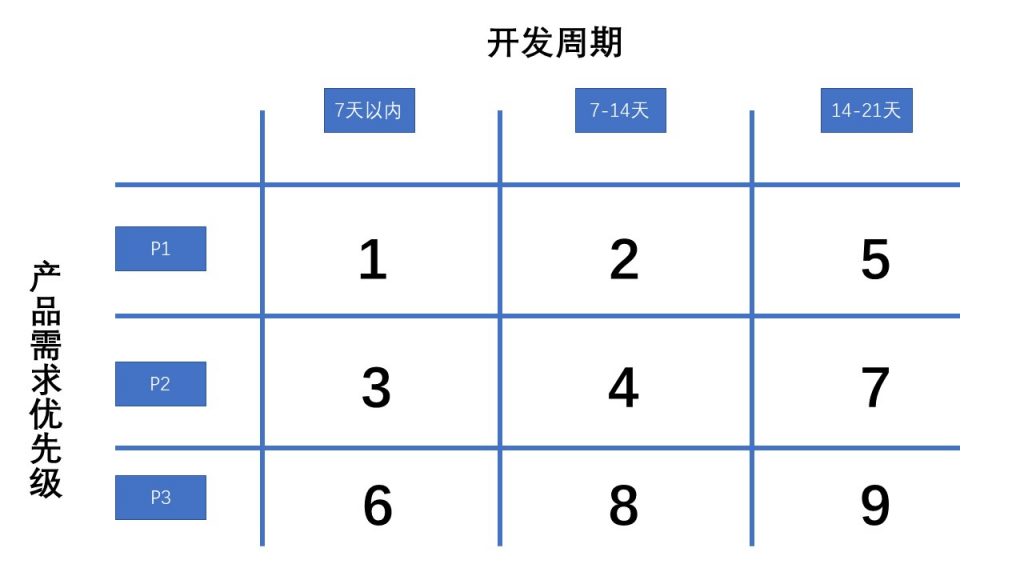 如何通过两张象限表，搞定增长黑客产品需求的优先级？