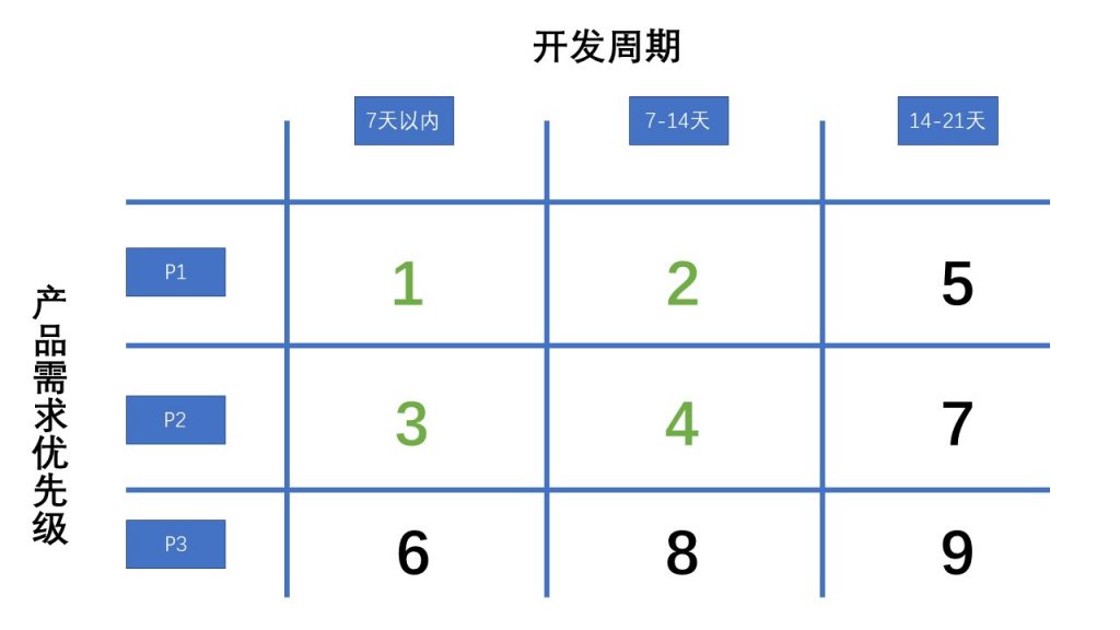 如何通过两张象限表，搞定增长黑客产品需求的优先级？