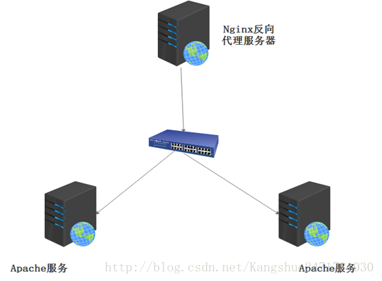 Nginx反向代理+Nginx性能优化配置详解