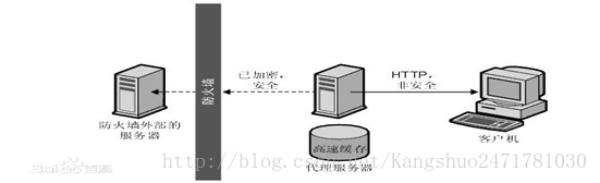 Nginx反向代理+Nginx性能优化配置详解