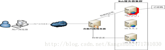 Nginx反向代理+Nginx性能优化配置详解