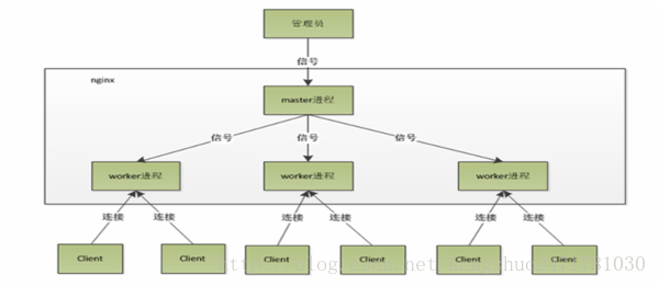 Nginx反向代理+Nginx性能优化配置详解