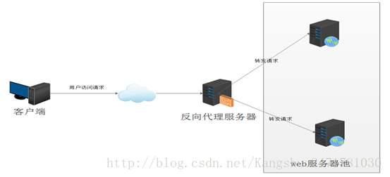 Nginx反向代理+Nginx性能优化配置详解