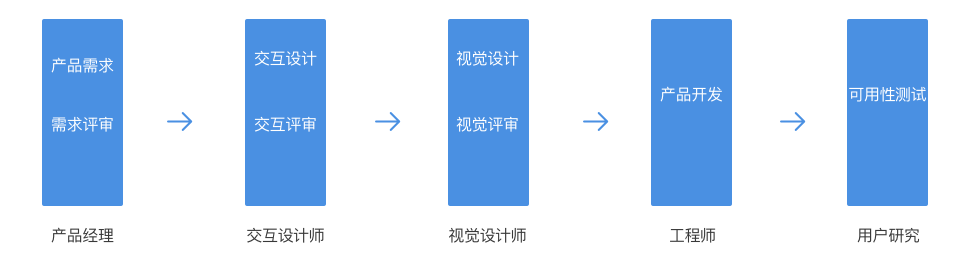 交互设计师的价值是什么？