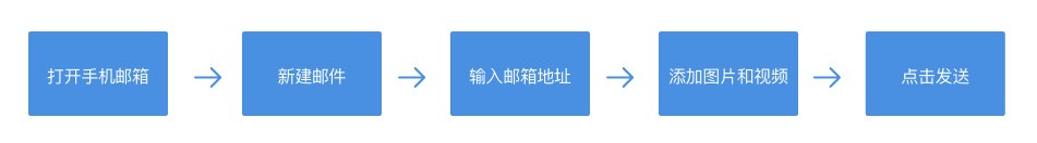 交互设计师的价值是什么？