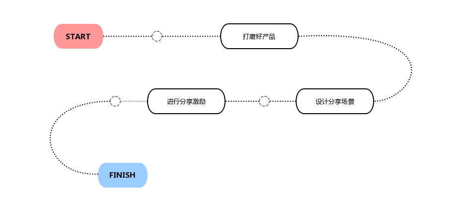 微信新的分享规则下，如何打磨产品，为病毒营销打下基础