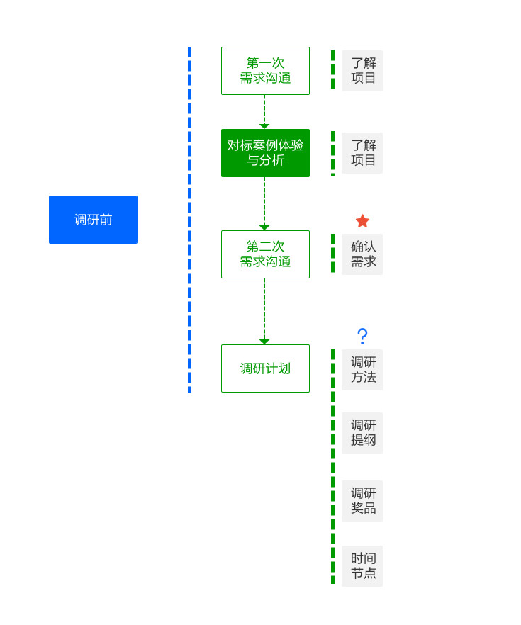 简谈精益用研之道：一次完整的调研必经的三个阶段