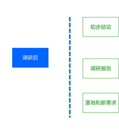 简谈精益用研之道：一次完整的调研必经的三个阶段