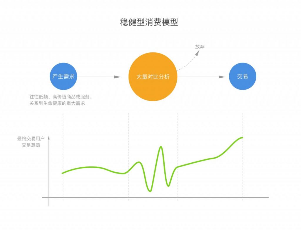 冲动型消费场景的产品设计思考