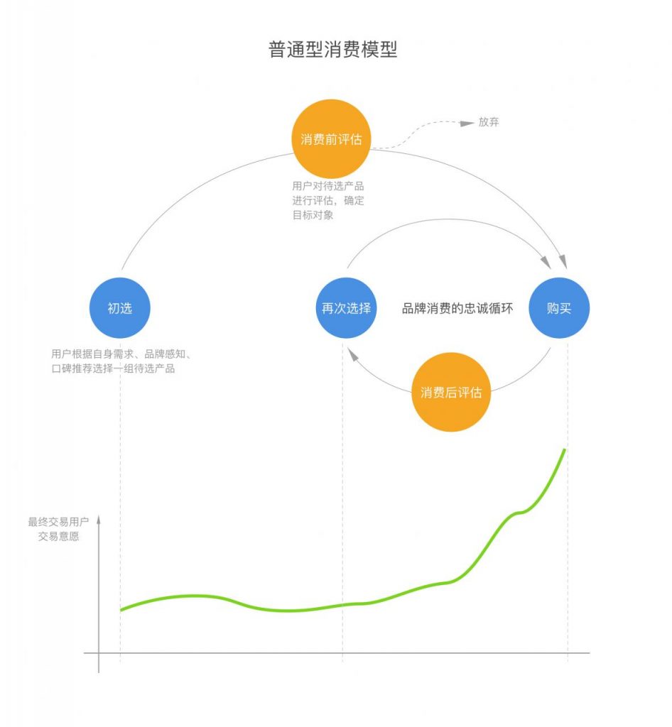 冲动型消费场景的产品设计思考