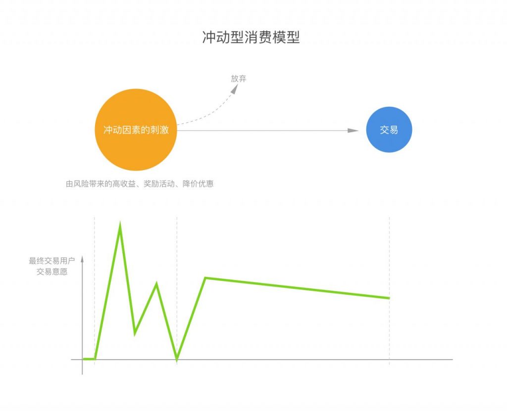 冲动型消费场景的产品设计思考