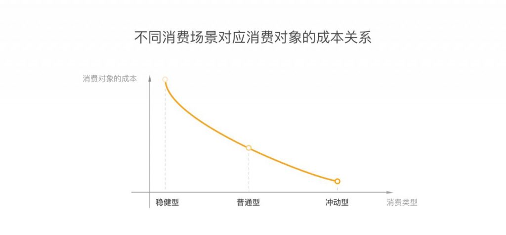 冲动型消费场景的产品设计思考