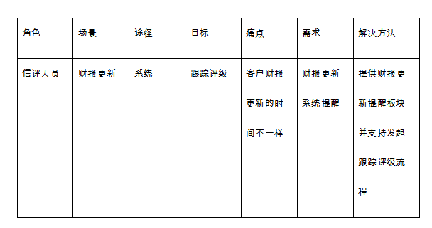 需求分析师如何分析功能性需求