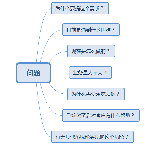 需求分析师如何分析功能性需求