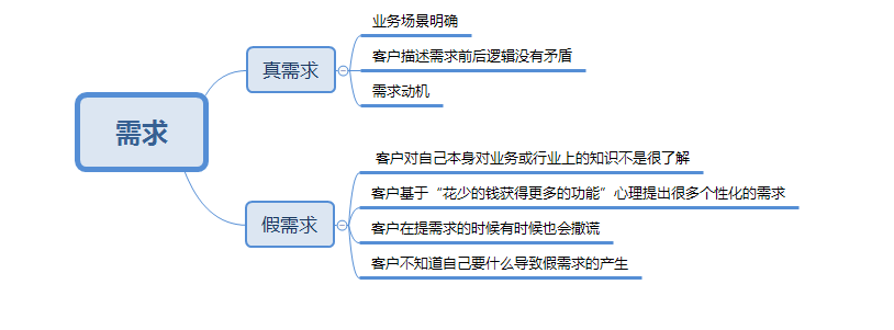 需求分析师如何分析功能性需求