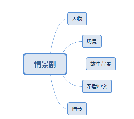 需求分析师如何分析功能性需求