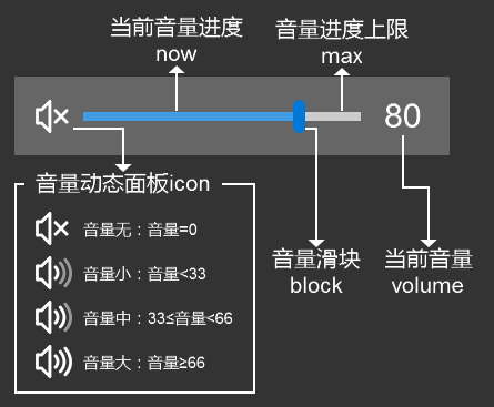 Axure原型：音量滑块控件制作