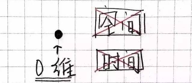 从一维到十维空间 （最好的一篇科普文）