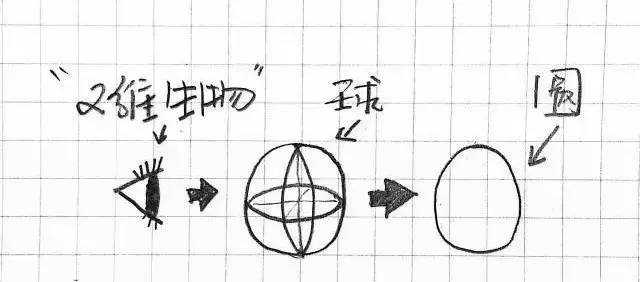 从一维到十维空间 （最好的一篇科普文）