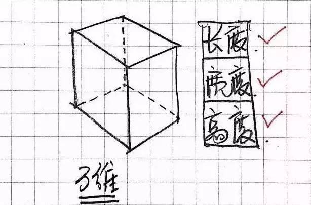 从一维到十维空间 （最好的一篇科普文）