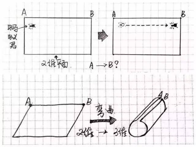 从一维到十维空间 （最好的一篇科普文）