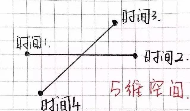 从一维到十维空间 （最好的一篇科普文）