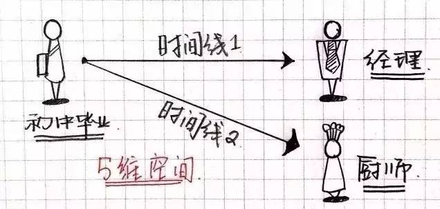 从一维到十维空间 （最好的一篇科普文）