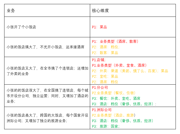 数据产品经理如何从0开始做数据平台