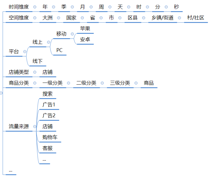 数据产品经理如何从0开始做数据平台