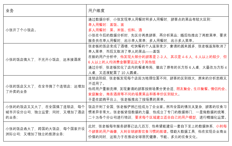 数据产品经理如何从0开始做数据平台