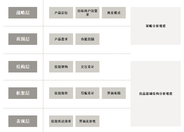 5个方面分析：如何做出一份高质量的竞品分析报告？