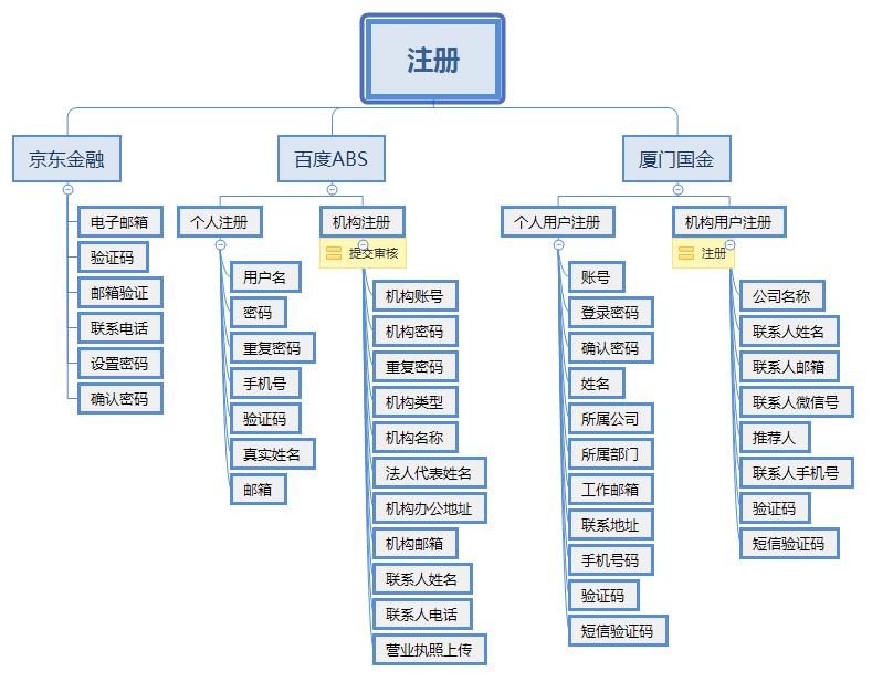 竞品分析：B端产品注册登录如何设计