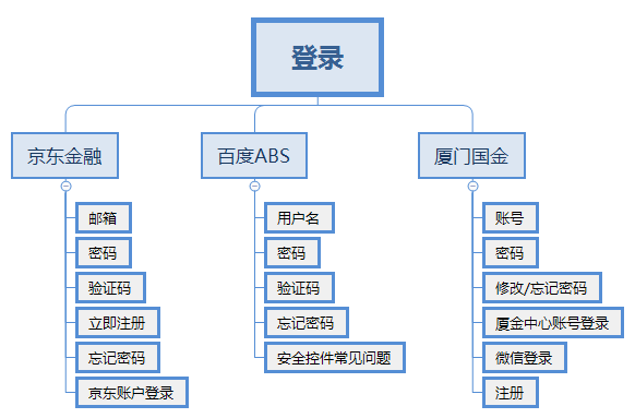 竞品分析：B端产品注册登录如何设计