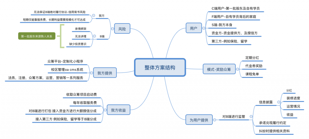 这是一份失败的教育行业众筹产品方案