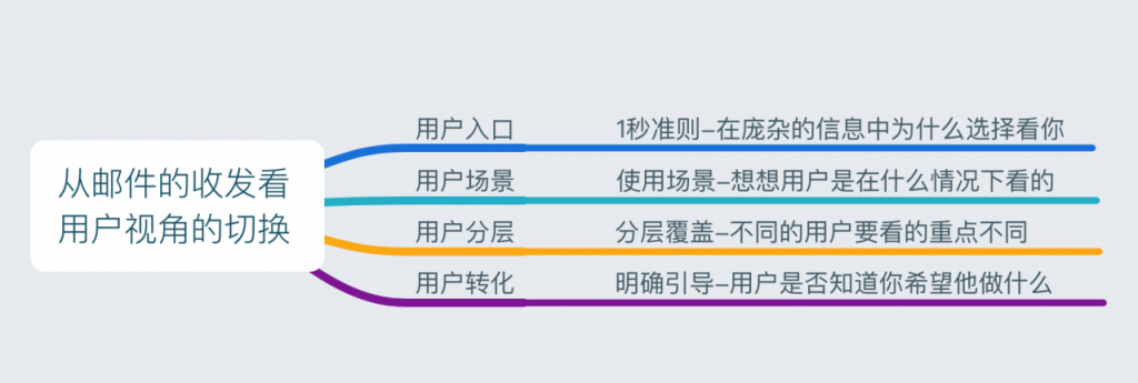 你发邮件的时候，考虑过「用户」的感受么？