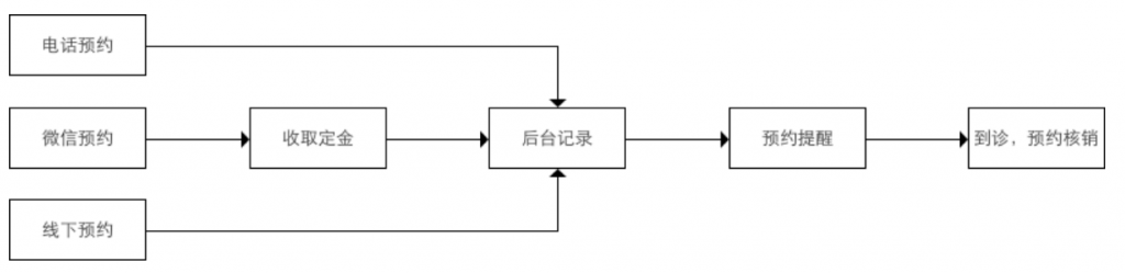 全面解析：就诊预约应如何设计？