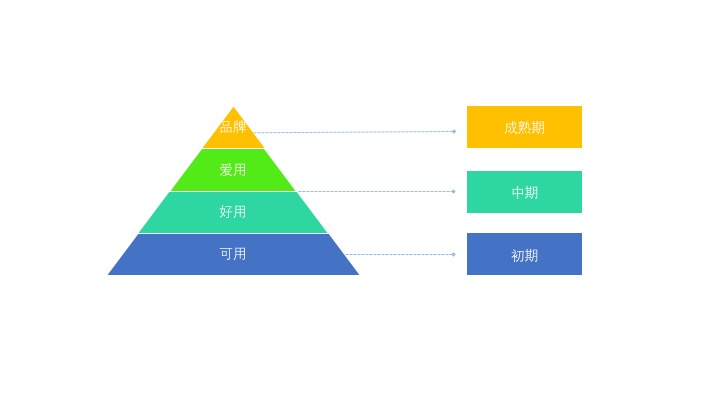 产品初期设计策略及方法