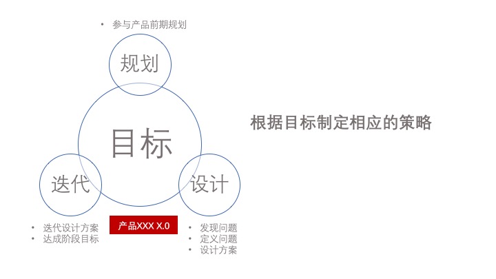 产品初期设计策略及方法