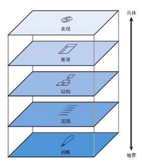 以用户体验五要素的思路，如何编写产品需求文档（PRD）