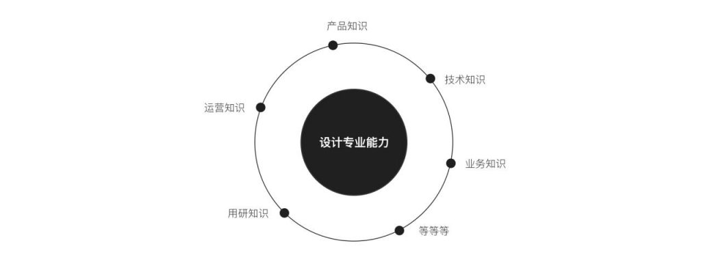 5个方面分析：设计师如何提升自己的设计竞争力？