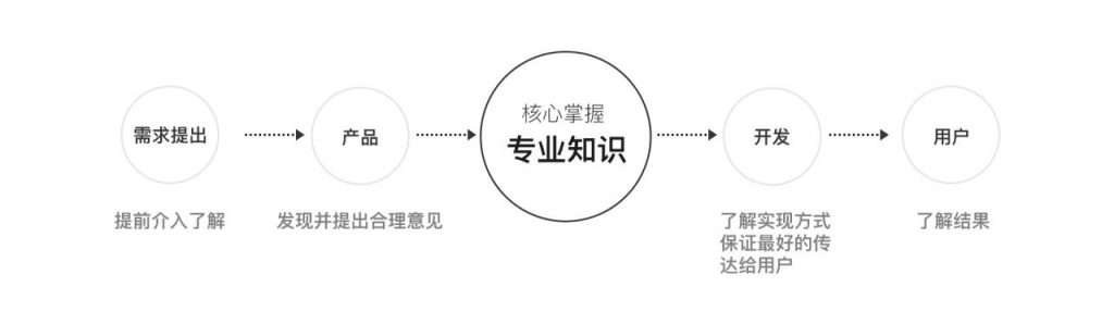 5个方面分析：设计师如何提升自己的设计竞争力？