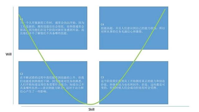 领导和员工要保持怎样的管理距离？