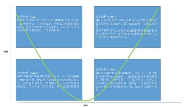 领导和员工要保持怎样的管理距离？