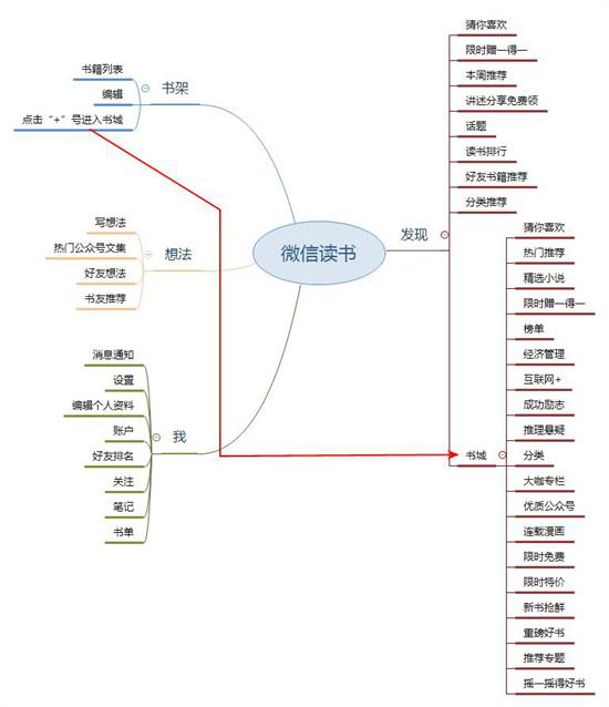 微信读书APP产品体验报告