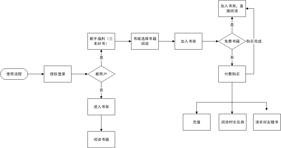 微信读书APP产品体验报告